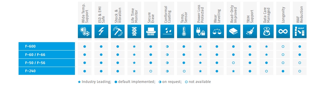 Chart - Swissbit CFast™ Memory Cards